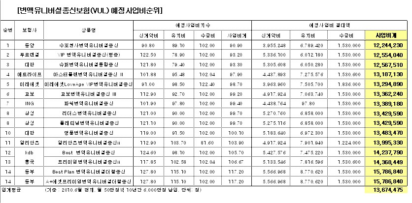 변액유니버셜종신보험사업비순위.jpg